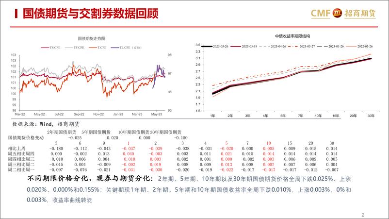 《国债期货月度汇报：中观数据分化，国债陷入震荡-20230530-招商期货-15页》 - 第3页预览图