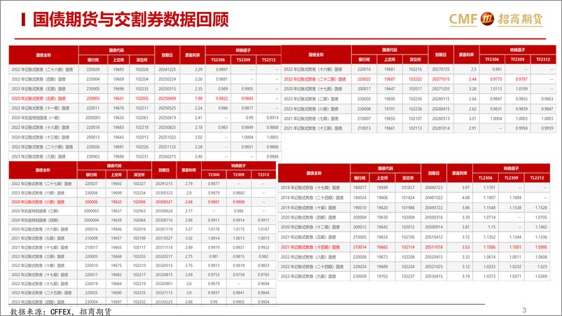 《国债期货月度汇报：中观数据分化，国债陷入震荡-20230530-招商期货-15页》 - 第4页预览图