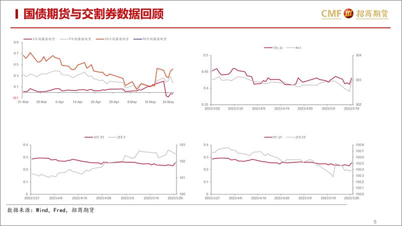 《国债期货月度汇报：中观数据分化，国债陷入震荡-20230530-招商期货-15页》 - 第6页预览图