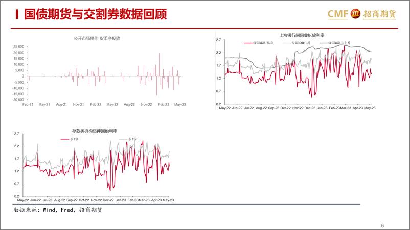 《国债期货月度汇报：中观数据分化，国债陷入震荡-20230530-招商期货-15页》 - 第7页预览图