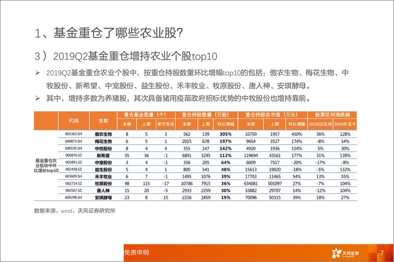 《农林牧渔行业2019年二季度主动偏股型基金重仓分析：基金重仓了哪些农业股？-20190723-天风证券-15页》 - 第8页预览图