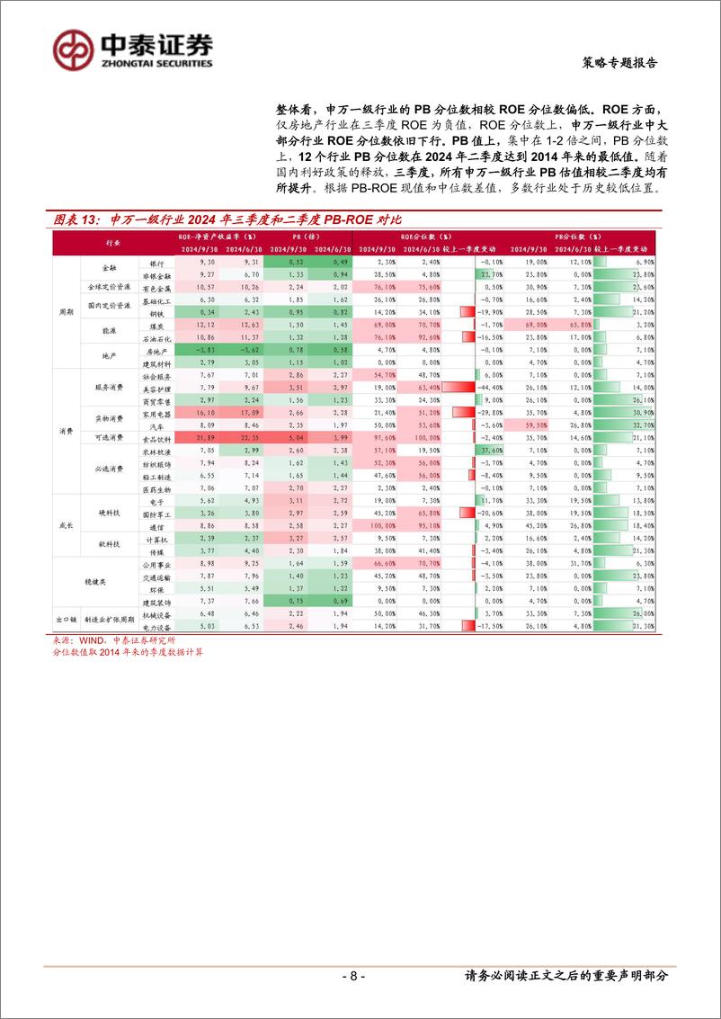 《策略专题报告：PB-ROE视角下三季报有何新趋势？-241106-中泰证券-17页》 - 第8页预览图