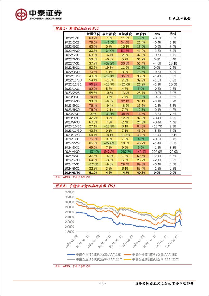 《银行业角度看9月社融：政府债继续支撑，未来取决于政策实施效果-241014-中泰证券-17页》 - 第8页预览图