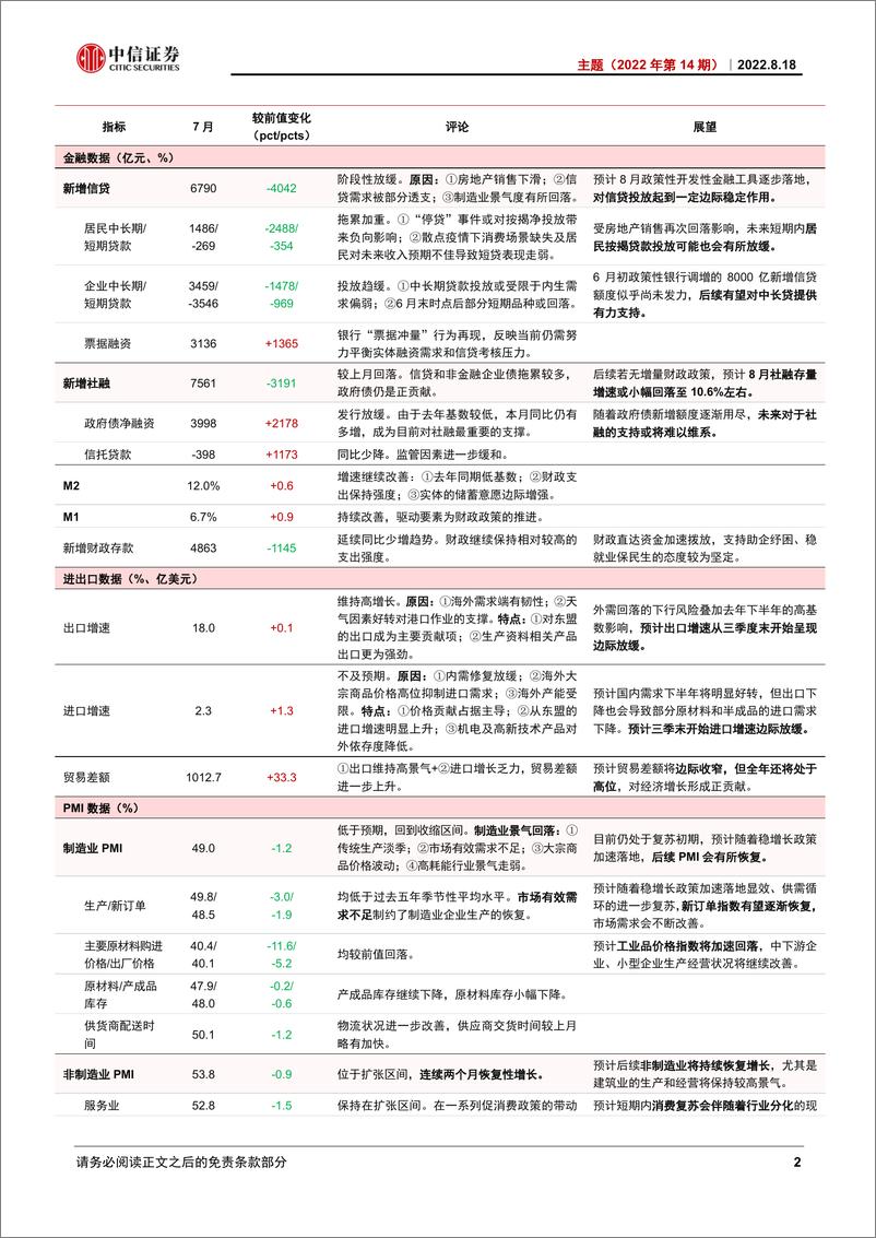 《主题（2022年第14期）：透析2022年7月经济数据-20220818-中信证券-16页》 - 第6页预览图