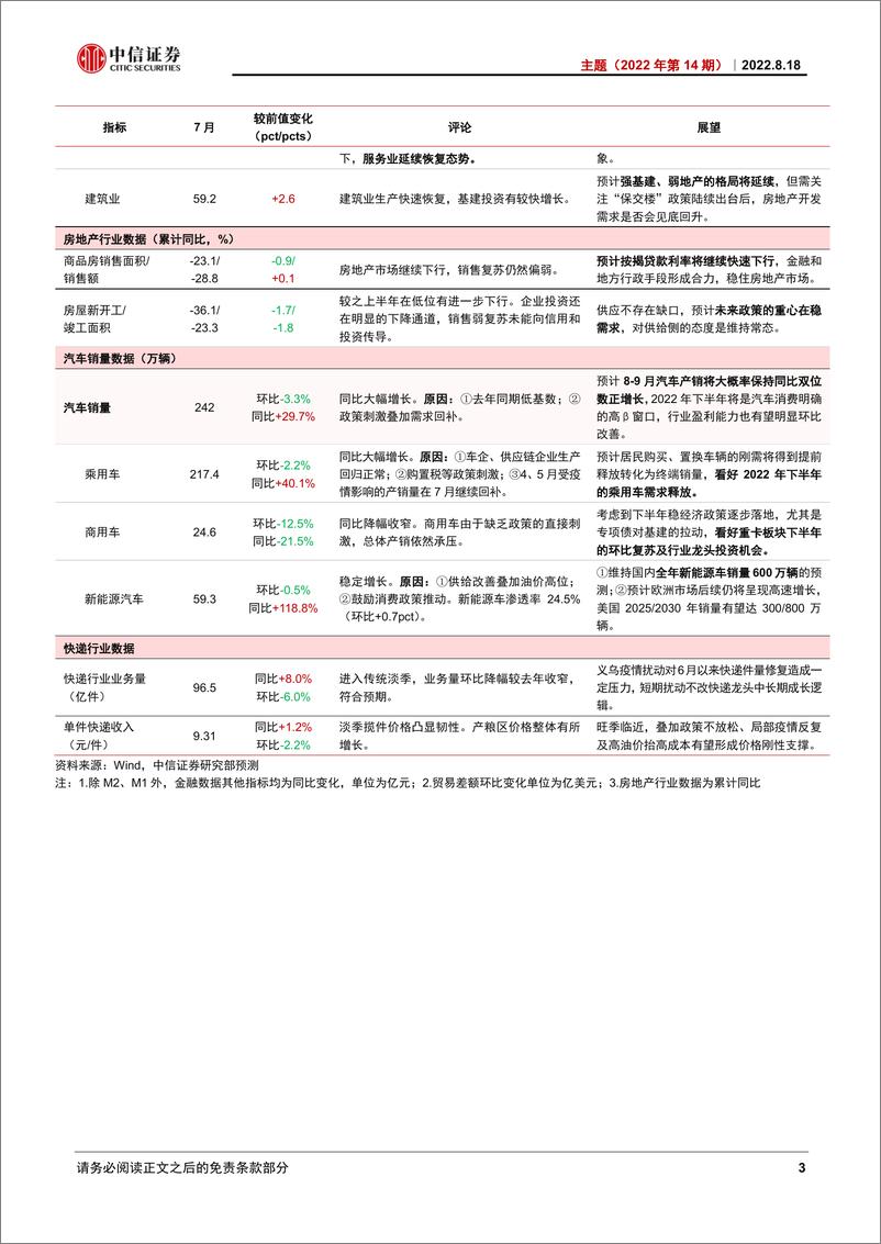 《主题（2022年第14期）：透析2022年7月经济数据-20220818-中信证券-16页》 - 第7页预览图