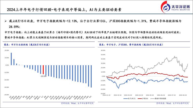 《2024电子行业半年度策略报告：关注AI算力、端侧供应链及国产替代投资机会-240823-太平洋证券-21页》 - 第4页预览图