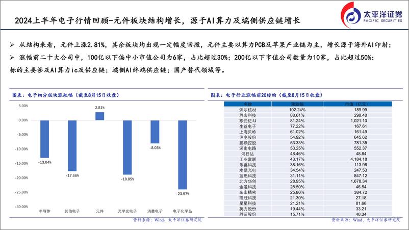 《2024电子行业半年度策略报告：关注AI算力、端侧供应链及国产替代投资机会-240823-太平洋证券-21页》 - 第5页预览图