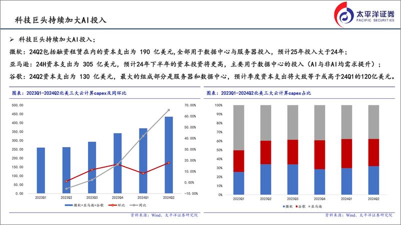 《2024电子行业半年度策略报告：关注AI算力、端侧供应链及国产替代投资机会-240823-太平洋证券-21页》 - 第7页预览图