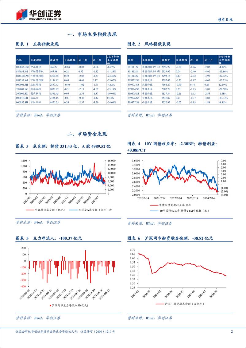 《【债券日报】转债市场日度跟踪-240828-华创证券-10页》 - 第2页预览图