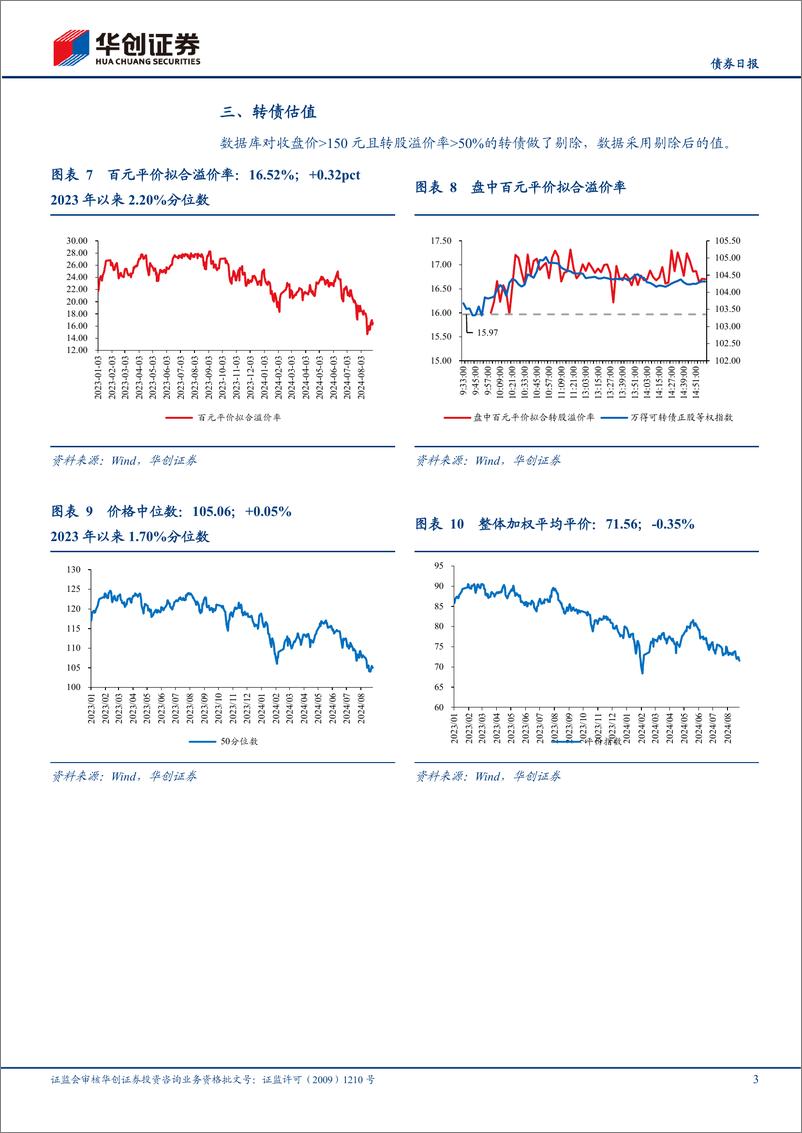 《【债券日报】转债市场日度跟踪-240828-华创证券-10页》 - 第3页预览图