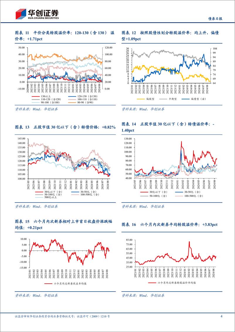 《【债券日报】转债市场日度跟踪-240828-华创证券-10页》 - 第4页预览图