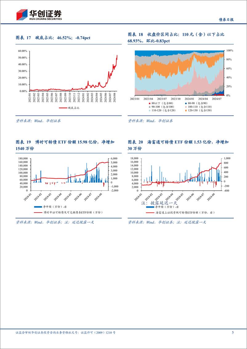 《【债券日报】转债市场日度跟踪-240828-华创证券-10页》 - 第5页预览图