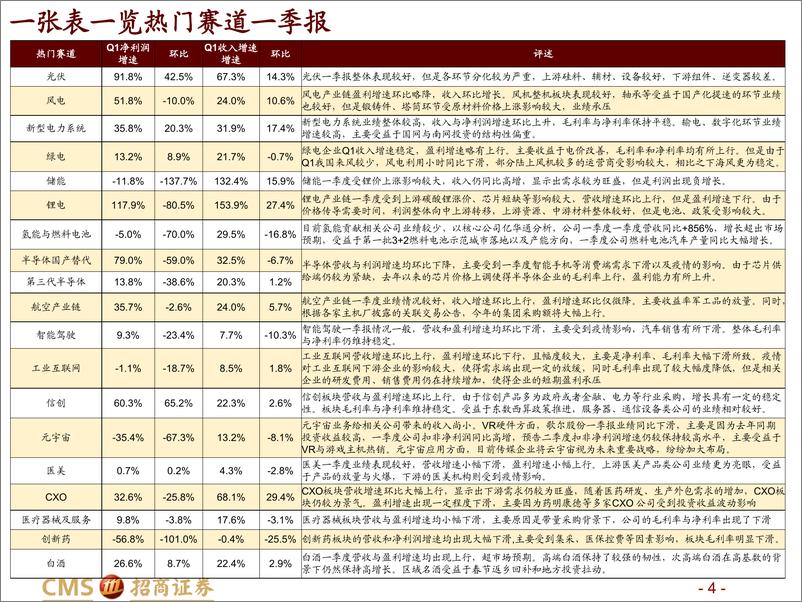 《热门赛道跟踪系列（三）：热门赛道年报&一季报透露了哪些细节-20220508-招商证券-49页》 - 第5页预览图