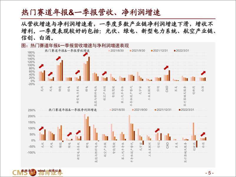 《热门赛道跟踪系列（三）：热门赛道年报&一季报透露了哪些细节-20220508-招商证券-49页》 - 第6页预览图