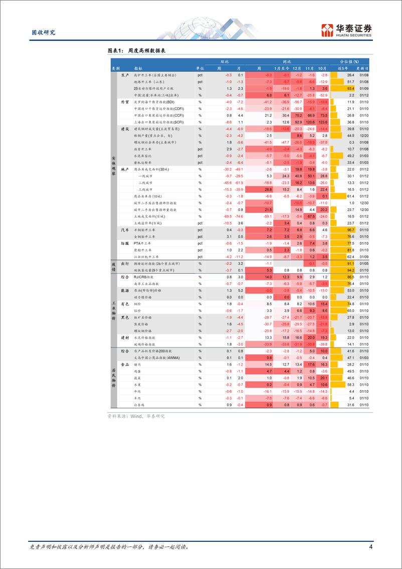 《固收视角：建筑业供需偏弱，新房二手分化-250113-华泰证券-13页》 - 第4页预览图