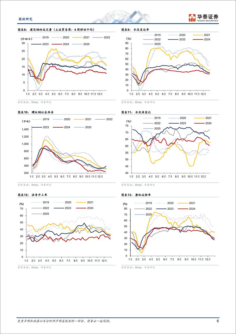《固收视角：建筑业供需偏弱，新房二手分化-250113-华泰证券-13页》 - 第6页预览图