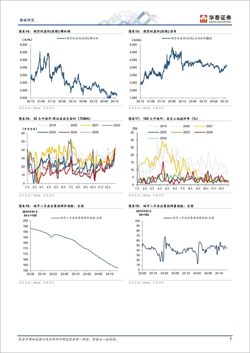 《固收视角：建筑业供需偏弱，新房二手分化-250113-华泰证券-13页》 - 第7页预览图