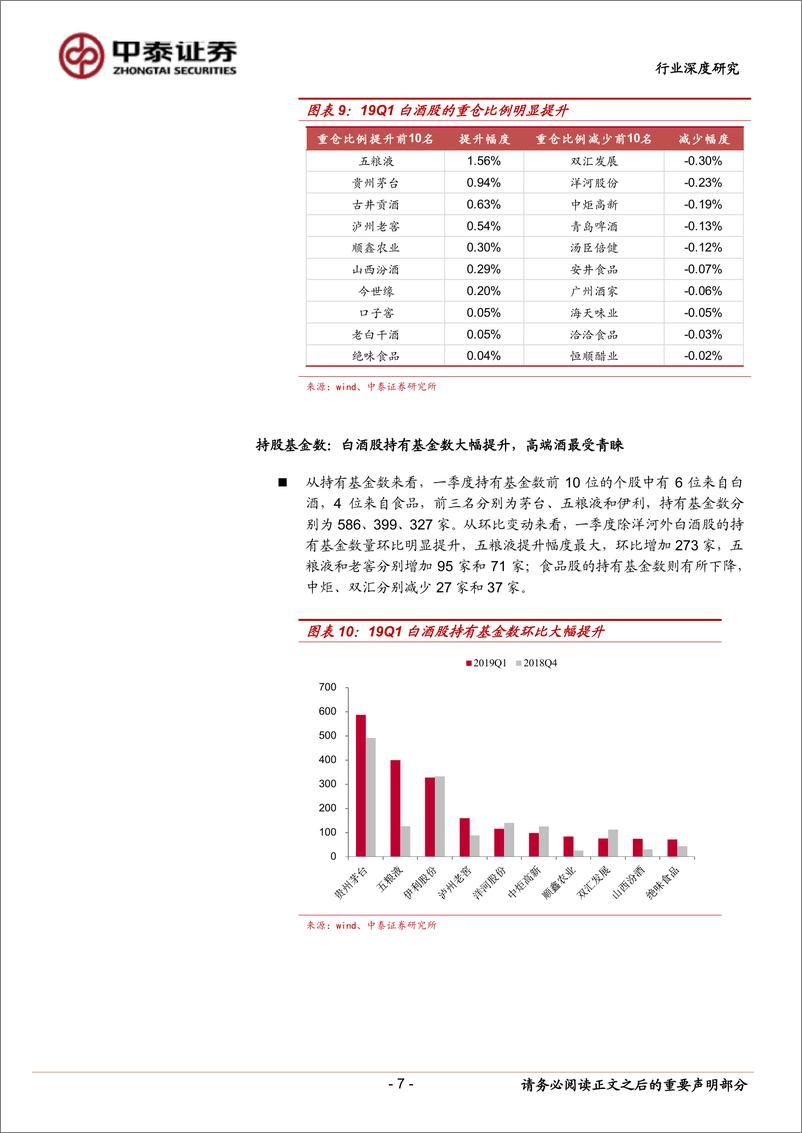 《2019年1季度食品饮料行业基金持仓分析：白酒大幅加配，板块持仓创新高-20190423-中泰证券-11页》 - 第8页预览图