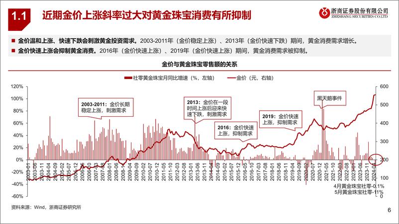 《浙商证券-从老铺黄金看黄金珠宝品牌高端化：告别黄金同质化》 - 第6页预览图