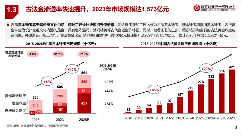 《浙商证券-从老铺黄金看黄金珠宝品牌高端化：告别黄金同质化》 - 第8页预览图