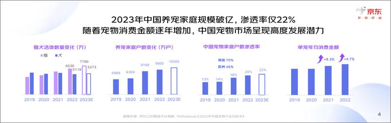 《2023中国宠物行业趋势洞察白皮书-京东-34页》 - 第5页预览图