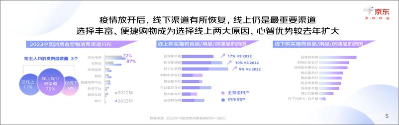 《2023中国宠物行业趋势洞察白皮书-京东-34页》 - 第6页预览图