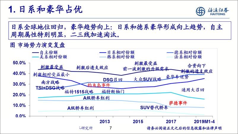 《汽车行业：复苏，集中-20190701-海通证券-36页》 - 第8页预览图