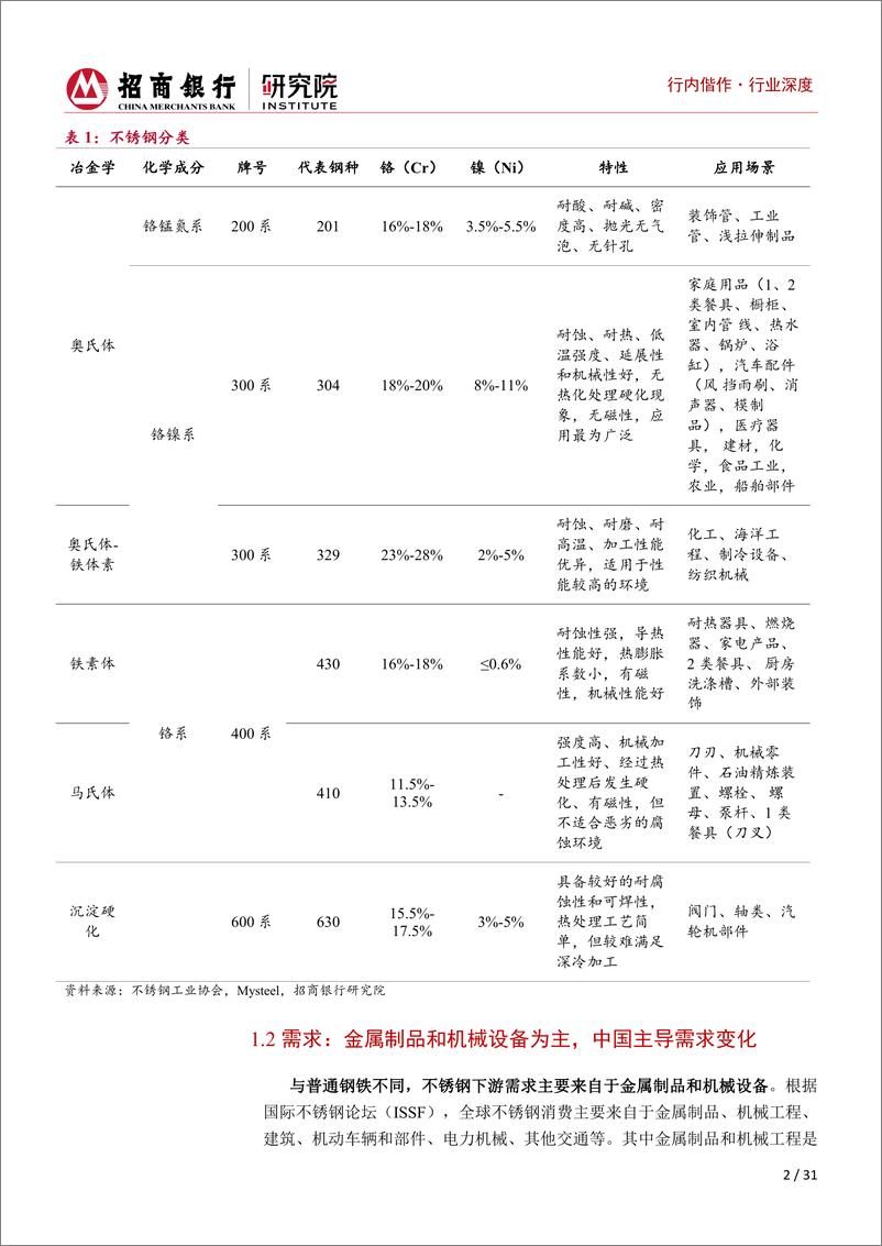 《特钢行业深度研究之不锈钢篇：产品高端化，创新驱动发展-20231010-招商银行-31页》 - 第6页预览图