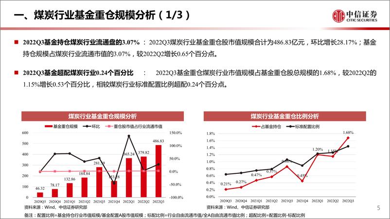 《煤炭行业2022年Q3基金重仓分析专题：Q3配置比例提升，成长型龙头受关注-20221028-中信证券-19页》 - 第6页预览图