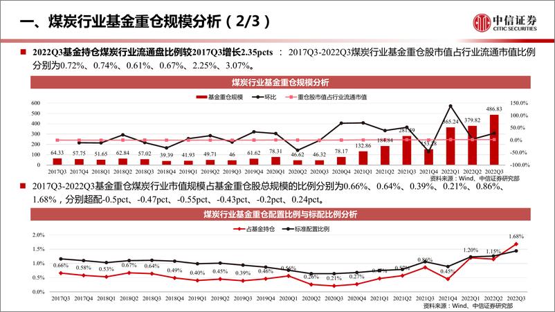 《煤炭行业2022年Q3基金重仓分析专题：Q3配置比例提升，成长型龙头受关注-20221028-中信证券-19页》 - 第7页预览图