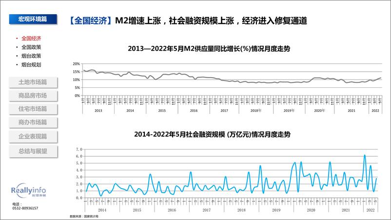 《锐理数据-2022年上半年烟台房地产市场总结-83》 - 第6页预览图