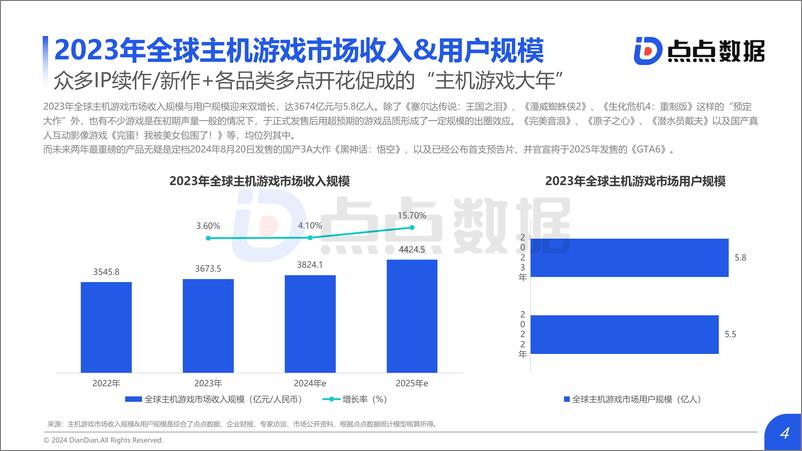 《2024主机游戏趋势洞察-21页》 - 第4页预览图