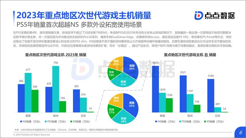 《2024主机游戏趋势洞察-21页》 - 第6页预览图