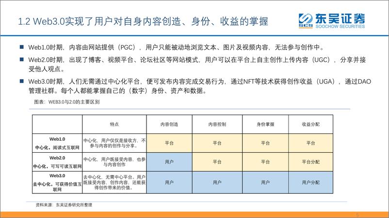 《互联网传媒行业Web3.0初探：一个基于区块链技术、用户主导、去中心化的网络生态-20220411-东吴证券-31页》 - 第6页预览图