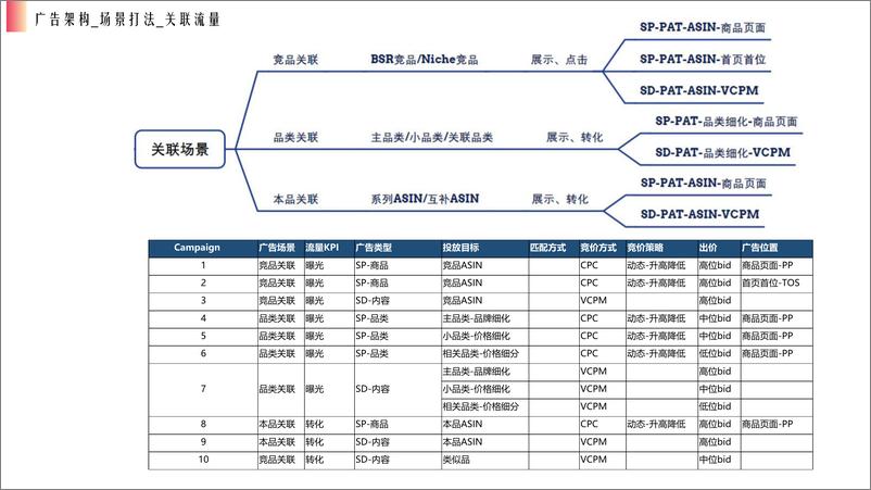 《2024年亚马逊广告投放指南_从架构搭建到优化实战-Steven》 - 第8页预览图