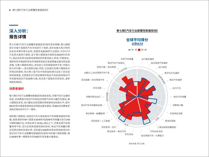 《汽车行业颠覆性数据探测(第七期)》 - 第4页预览图