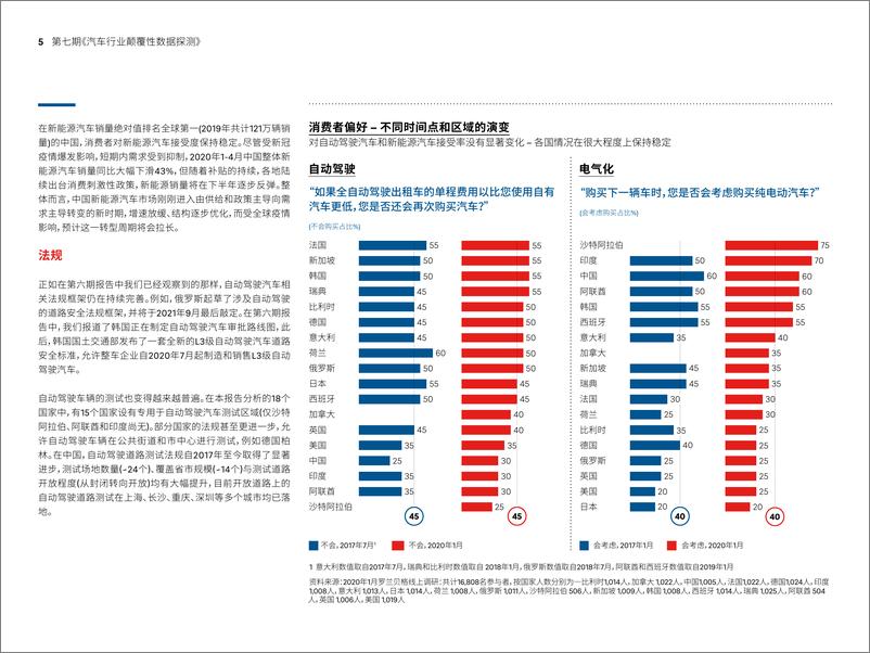 《汽车行业颠覆性数据探测(第七期)》 - 第5页预览图