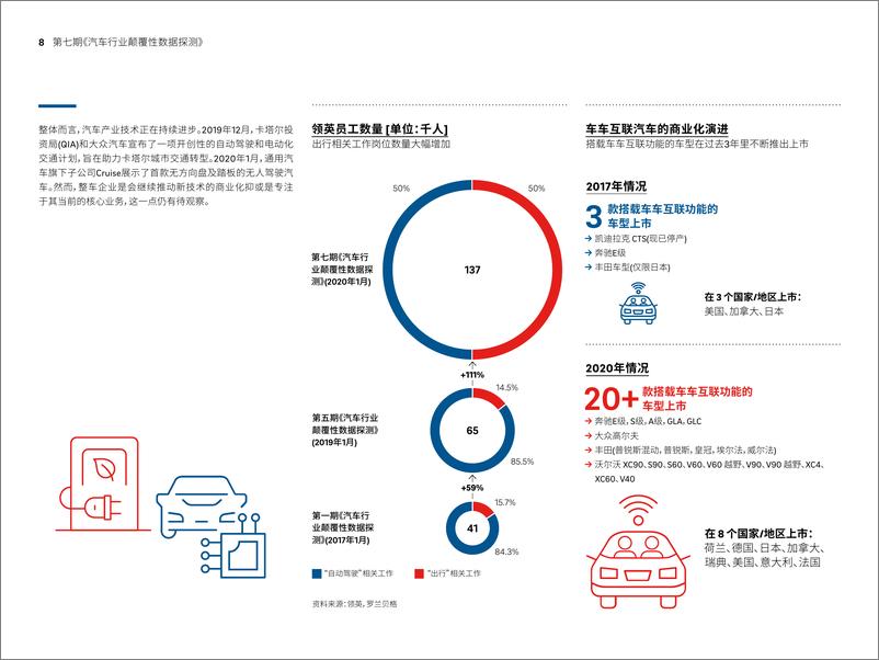 《汽车行业颠覆性数据探测(第七期)》 - 第8页预览图