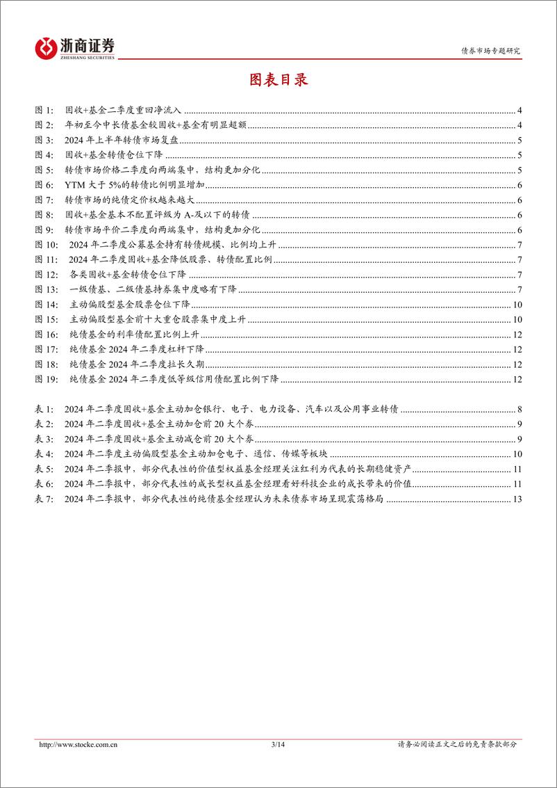 《公募基金2024年二季报分析：转债市场分化下的固收%2b基金策略变化-240723-浙商证券-14页》 - 第3页预览图