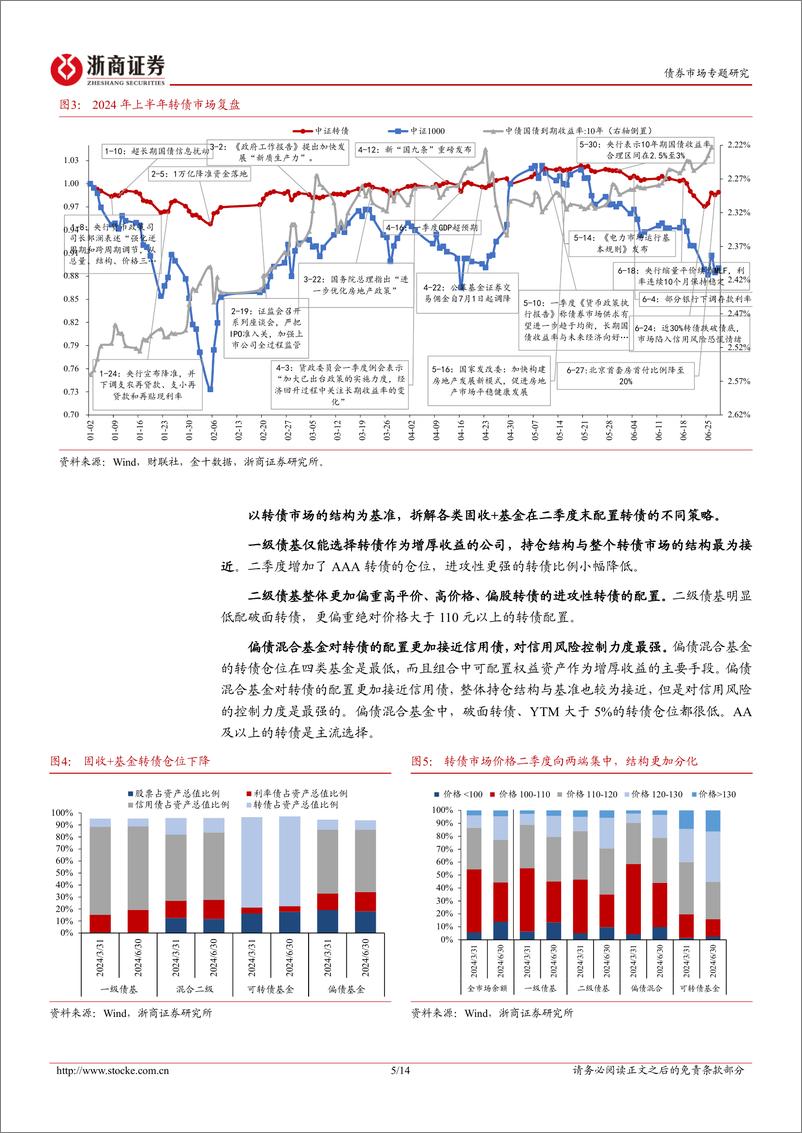 《公募基金2024年二季报分析：转债市场分化下的固收%2b基金策略变化-240723-浙商证券-14页》 - 第5页预览图