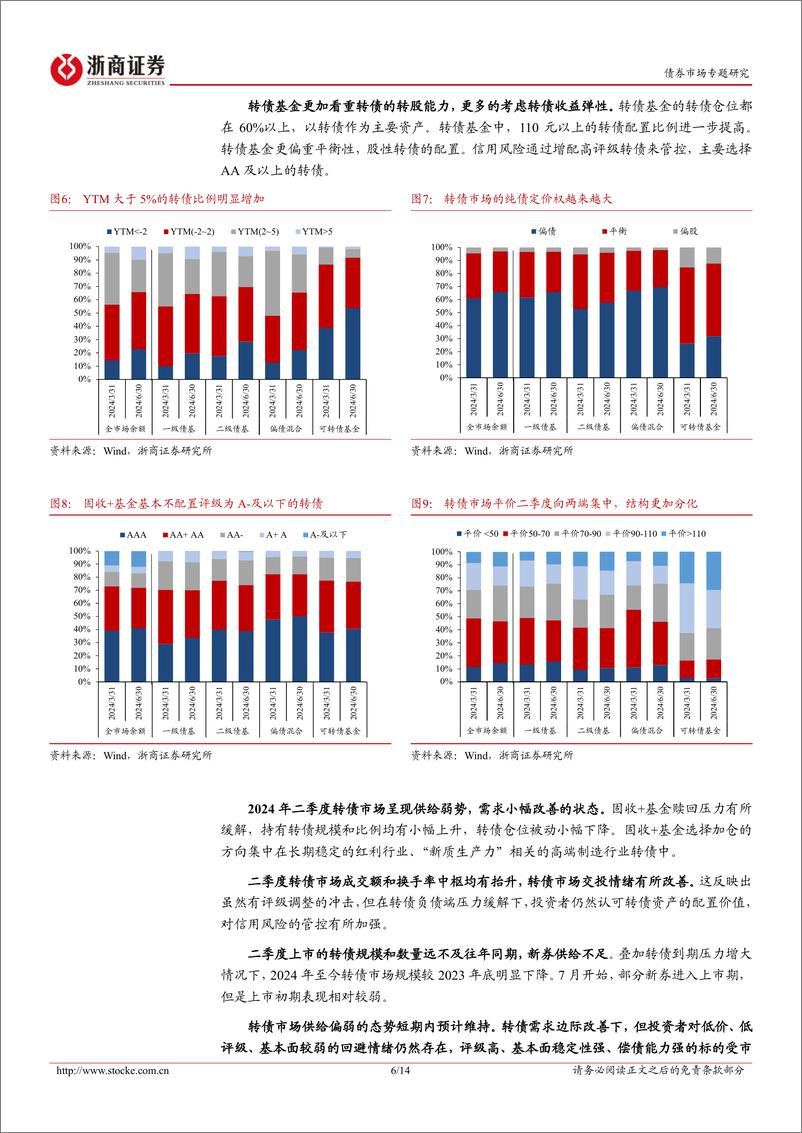 《公募基金2024年二季报分析：转债市场分化下的固收%2b基金策略变化-240723-浙商证券-14页》 - 第6页预览图