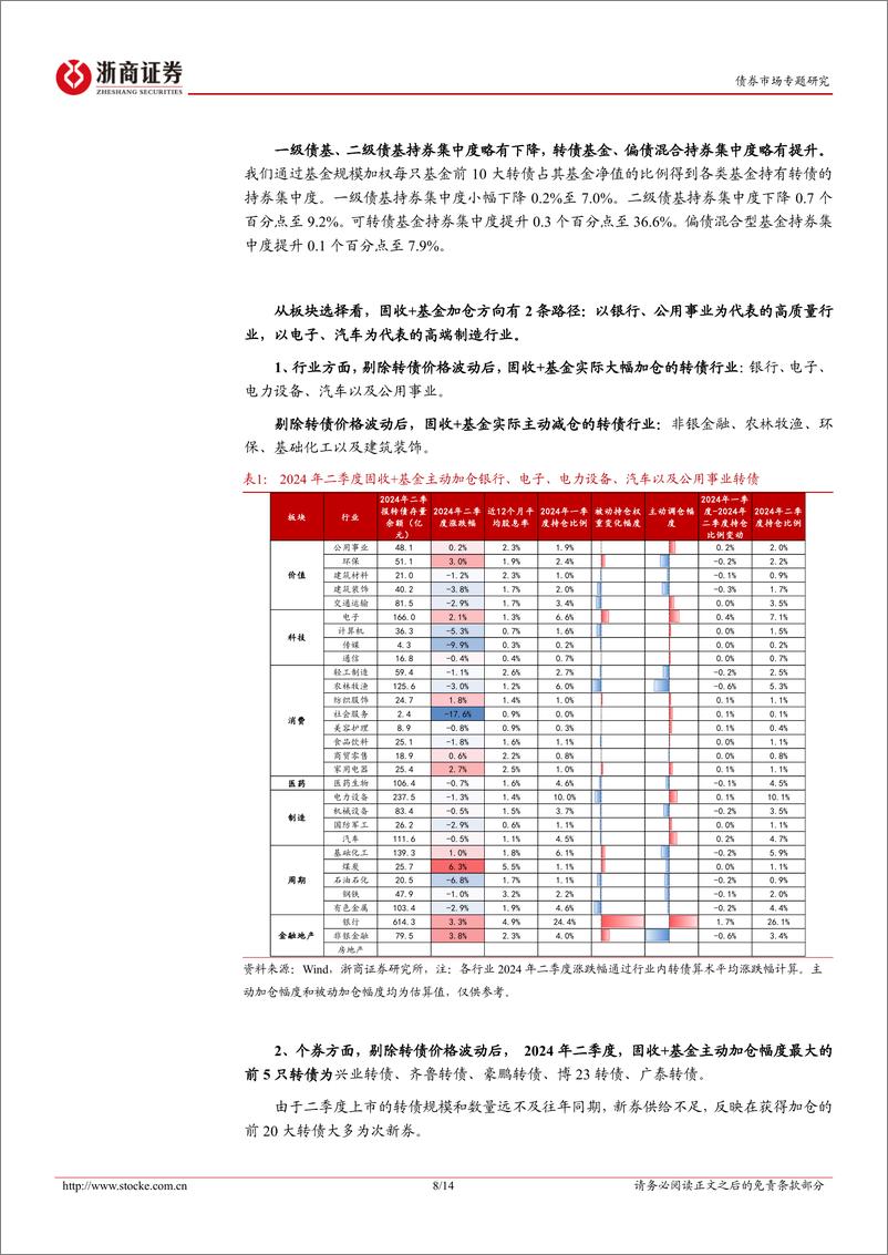 《公募基金2024年二季报分析：转债市场分化下的固收%2b基金策略变化-240723-浙商证券-14页》 - 第8页预览图