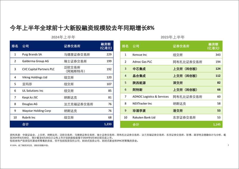 《中国内地及香港IPO市场2024年上半年回顾与前景展望-德勤-2024.6-68页》 - 第7页预览图