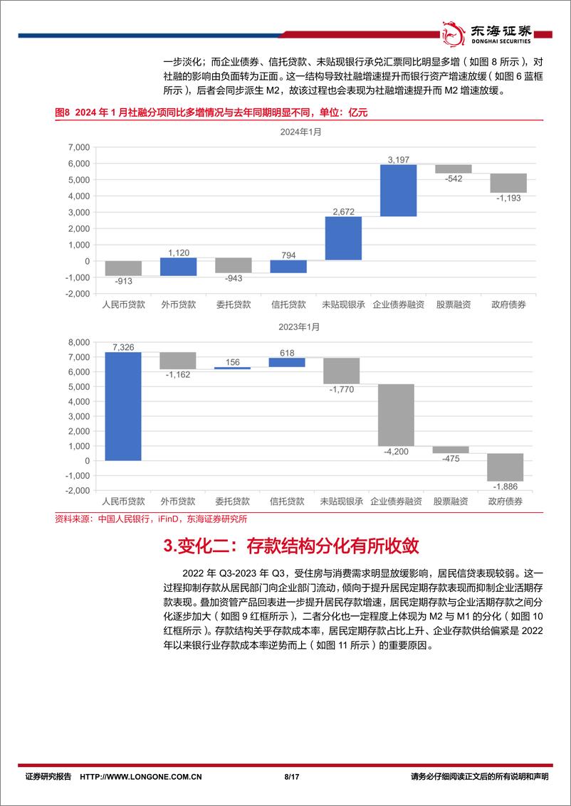 《银行业存款形势研究(三)：存款增量与结构再平衡-240314-东海证券-17页》 - 第8页预览图