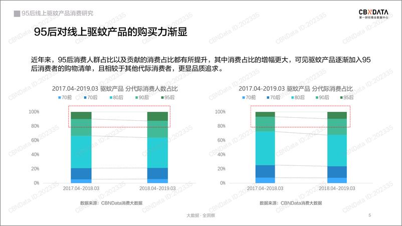 《95后线上驱蚊产品消费研究》 - 第5页预览图