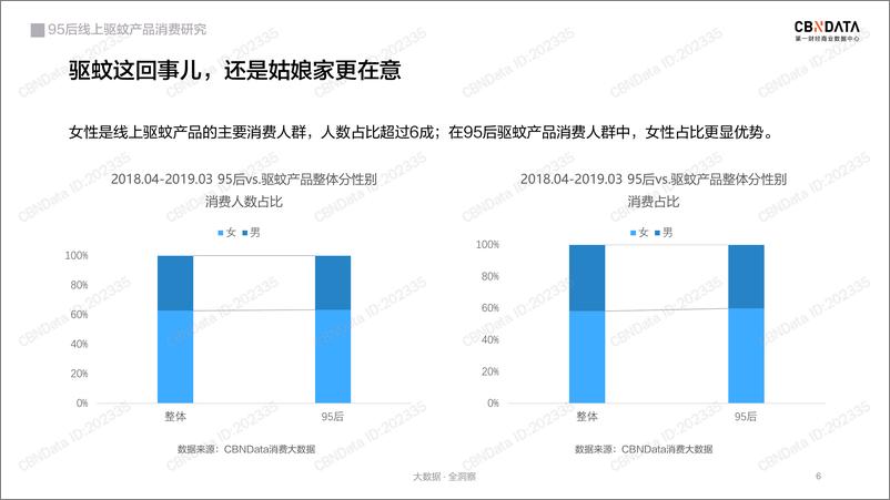 《95后线上驱蚊产品消费研究》 - 第6页预览图