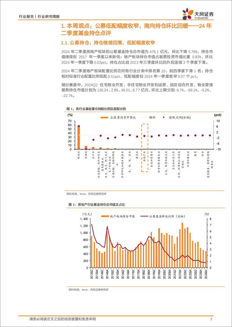 《房地产行业24年二季度基金持仓点评：公募低配幅度收窄，南向持仓环比回暖-240728-天风证券-18页》 - 第3页预览图