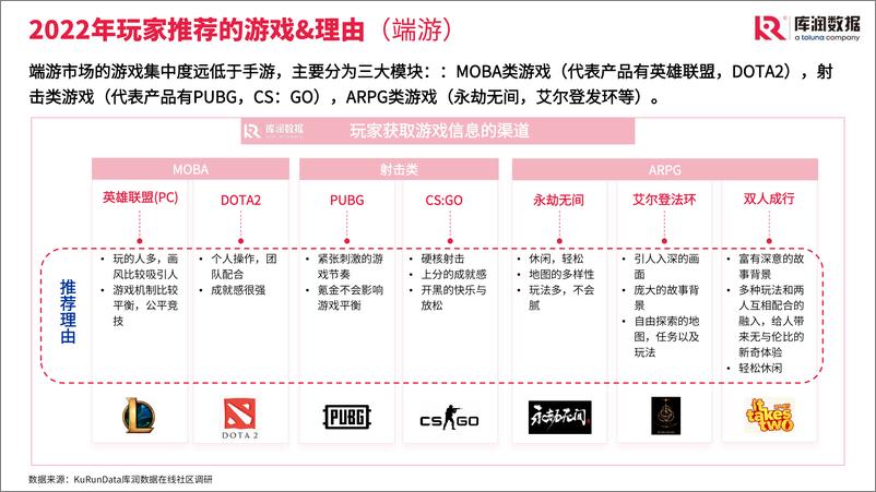 《2023中国游戏行业发展趋势与玩家需求-库润数据》 - 第8页预览图