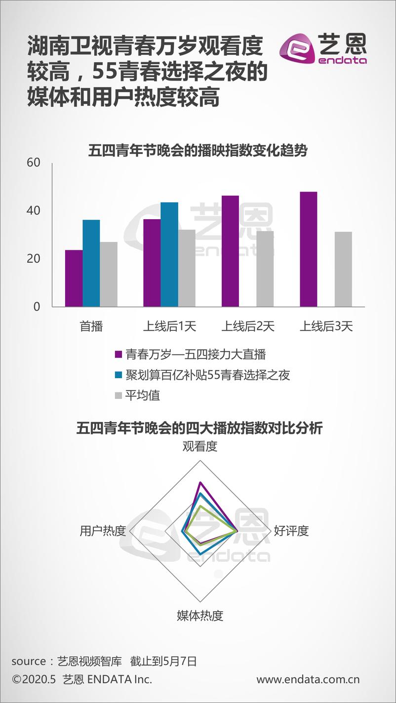 《2020五四青年节晚会网络端收视洞察》 - 第7页预览图