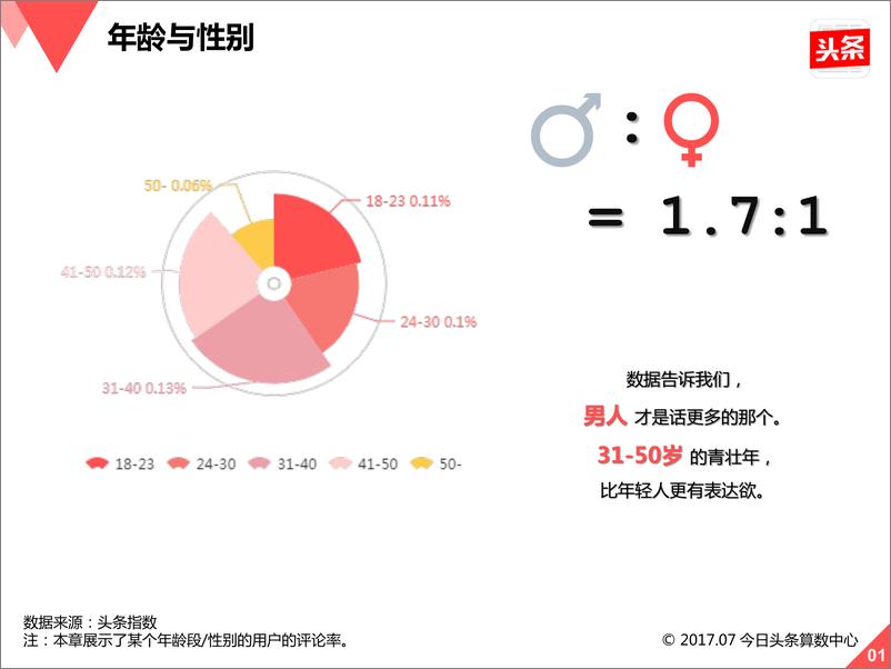 《今日头条用户评论数据报告（上）》 - 第3页预览图